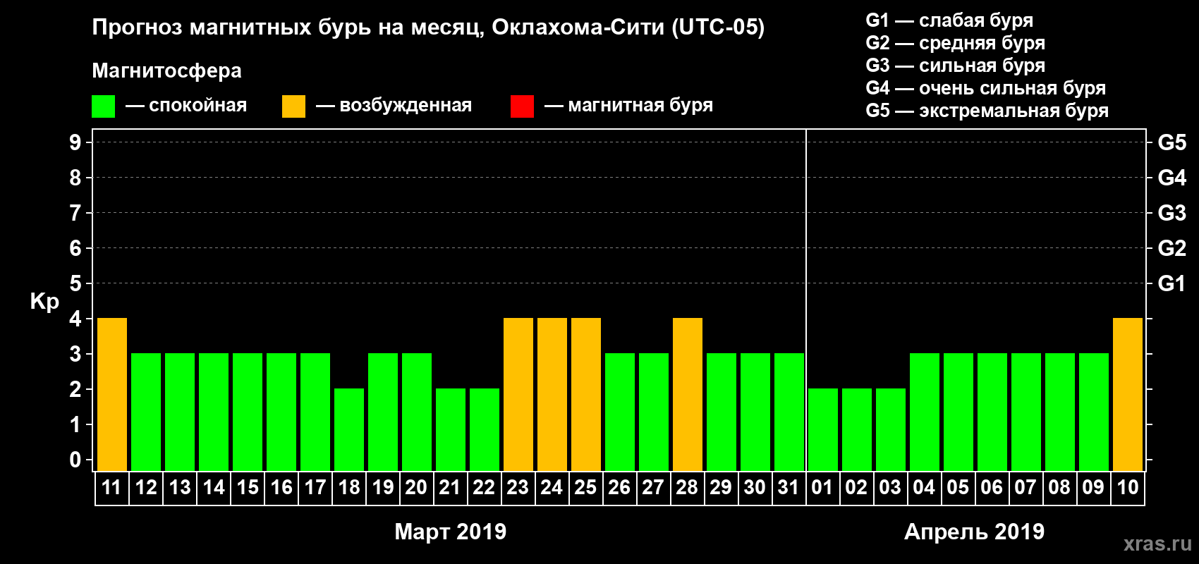 Прогноз максимального суточного геомагнитного индекса Kp на <b>1 месяц</b> (31 день) <b>с 11 марта по 10 апреля 2019 г</b>