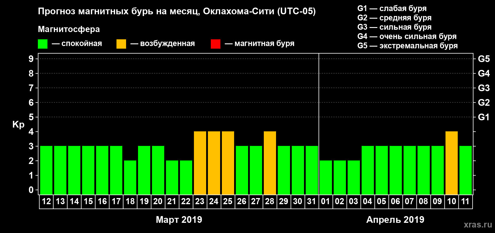 Прогноз максимального суточного геомагнитного индекса Kp на <b>1 месяц</b> (31 день) <b>с 12 марта по 11 апреля 2019 г</b>