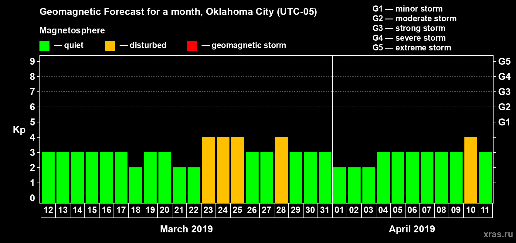 Forecast of the daily maximal value of geomagnetic index Kp for <b>1 month</b> (31 days) <b>from Mar 12, 2019 to Apr 11, 2019</b>