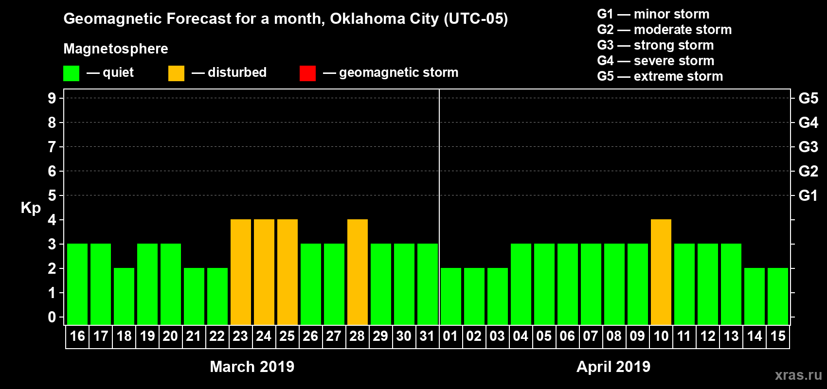 Forecast of the daily maximal value of geomagnetic index Kp for <b>1 month</b> (31 days) <b>from Mar 16, 2019 to Apr 15, 2019</b>