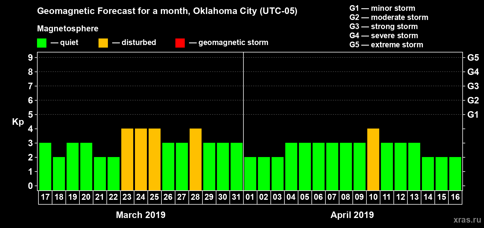 Forecast of the daily maximal value of geomagnetic index Kp for <b>1 month</b> (31 days) <b>from Mar 17, 2019 to Apr 16, 2019</b>