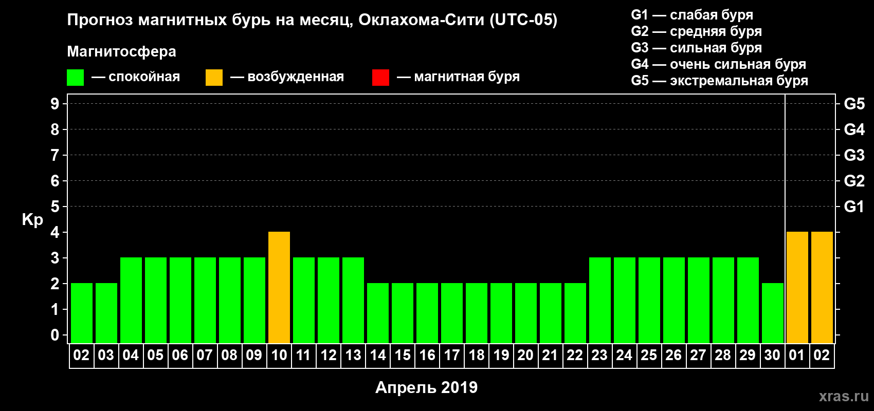 Прогноз максимального суточного геомагнитного индекса Kp на <b>1 месяц</b> (31 день) <b>с 02 апреля по 02 мая 2019 г</b>