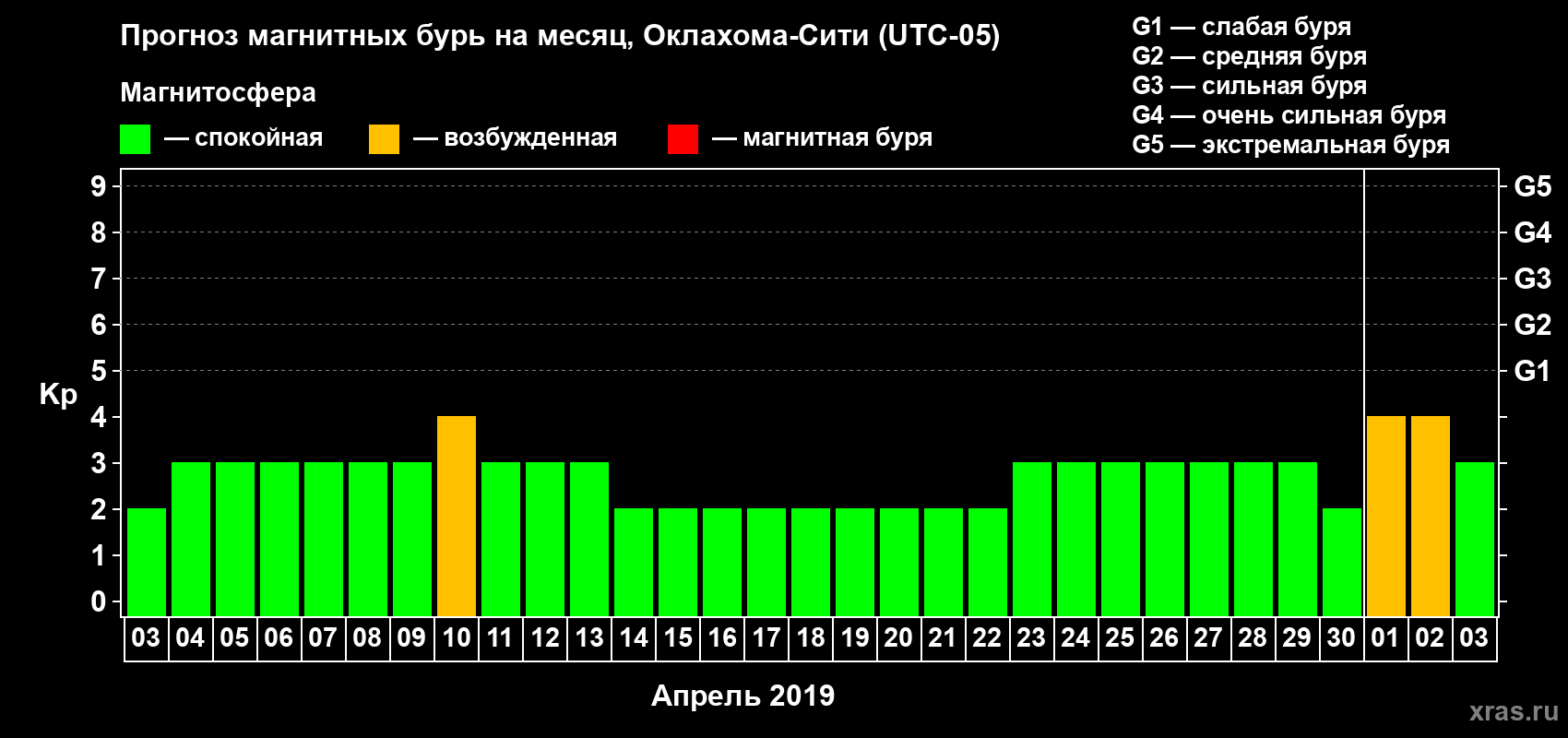 Прогноз максимального суточного геомагнитного индекса Kp на <b>1 месяц</b> (31 день) <b>с 03 апреля по 03 мая 2019 г</b>