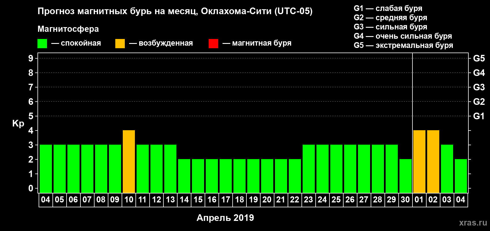 Прогноз максимального суточного геомагнитного индекса Kp на <b>1 месяц</b> (31 день) <b>с 04 апреля по 04 мая 2019 г</b>