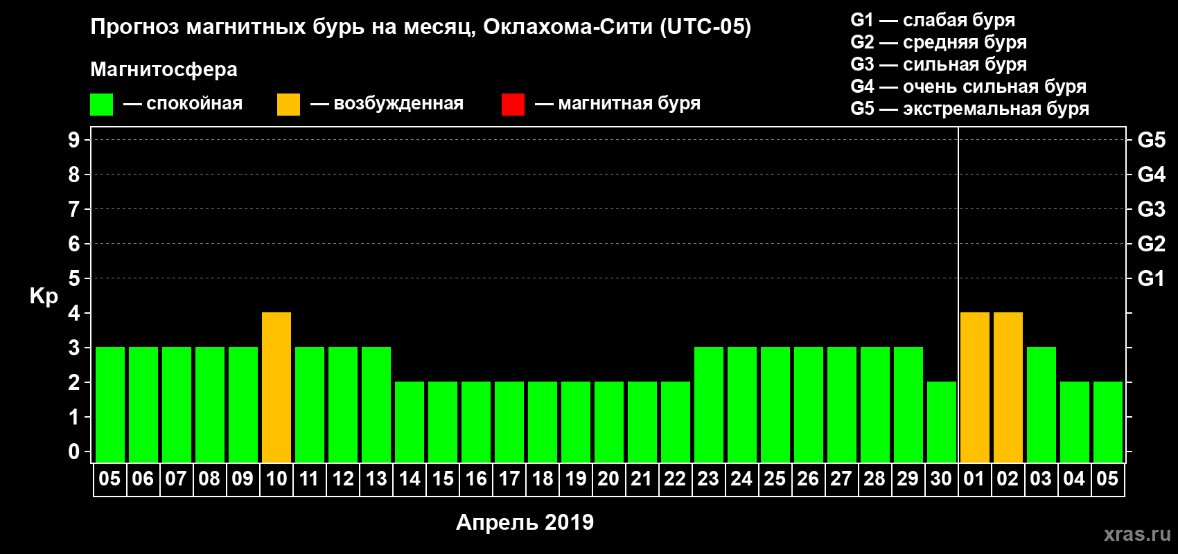 Прогноз максимального суточного геомагнитного индекса Kp на <b>1 месяц</b> (31 день) <b>с 05 апреля по 05 мая 2019 г</b>