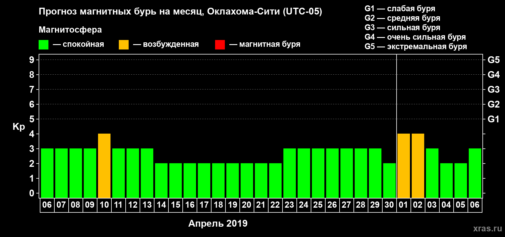 Прогноз максимального суточного геомагнитного индекса Kp на <b>1 месяц</b> (31 день) <b>с 06 апреля по 06 мая 2019 г</b>