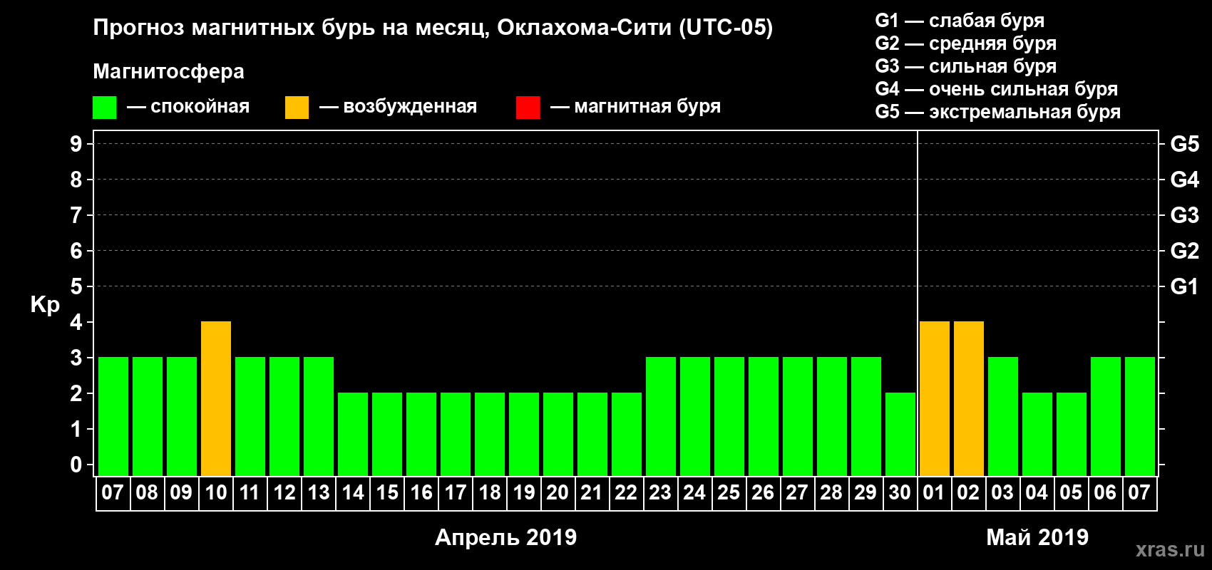 Прогноз максимального суточного геомагнитного индекса Kp на <b>1 месяц</b> (31 день) <b>с 07 апреля по 07 мая 2019 г</b>