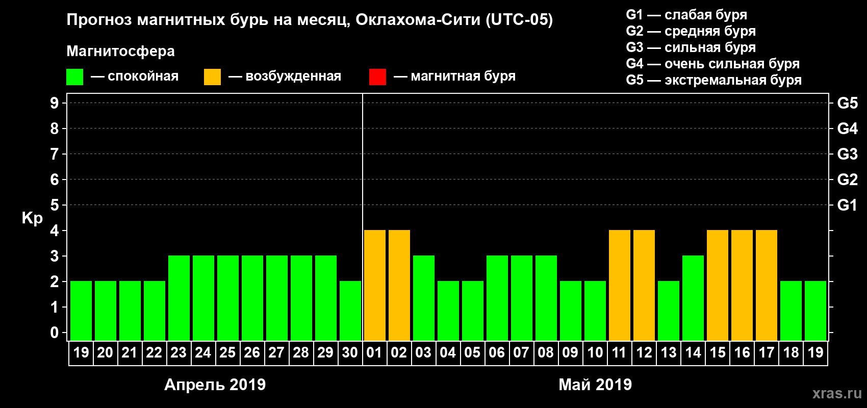Прогноз максимального суточного геомагнитного индекса Kp на <b>1 месяц</b> (31 день) <b>с 19 апреля по 19 мая 2019 г</b>