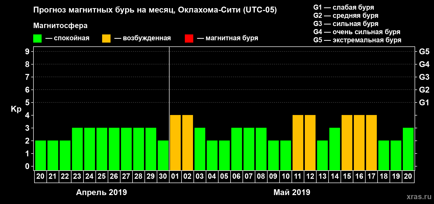 Прогноз максимального суточного геомагнитного индекса Kp на <b>1 месяц</b> (31 день) <b>с 20 апреля по 20 мая 2019 г</b>