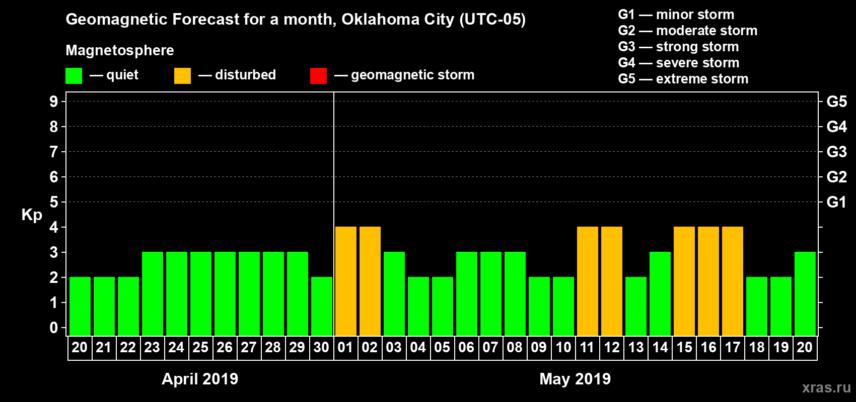 Forecast of the daily maximal value of geomagnetic index Kp for <b>1 month</b> (31 days) <b>from Apr 20, 2019 to May 20, 2019</b>