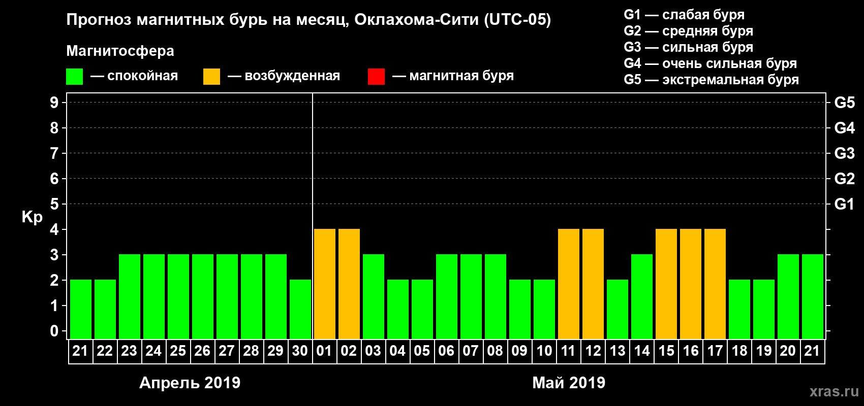 Прогноз максимального суточного геомагнитного индекса Kp на <b>1 месяц</b> (31 день) <b>с 21 апреля по 21 мая 2019 г</b>