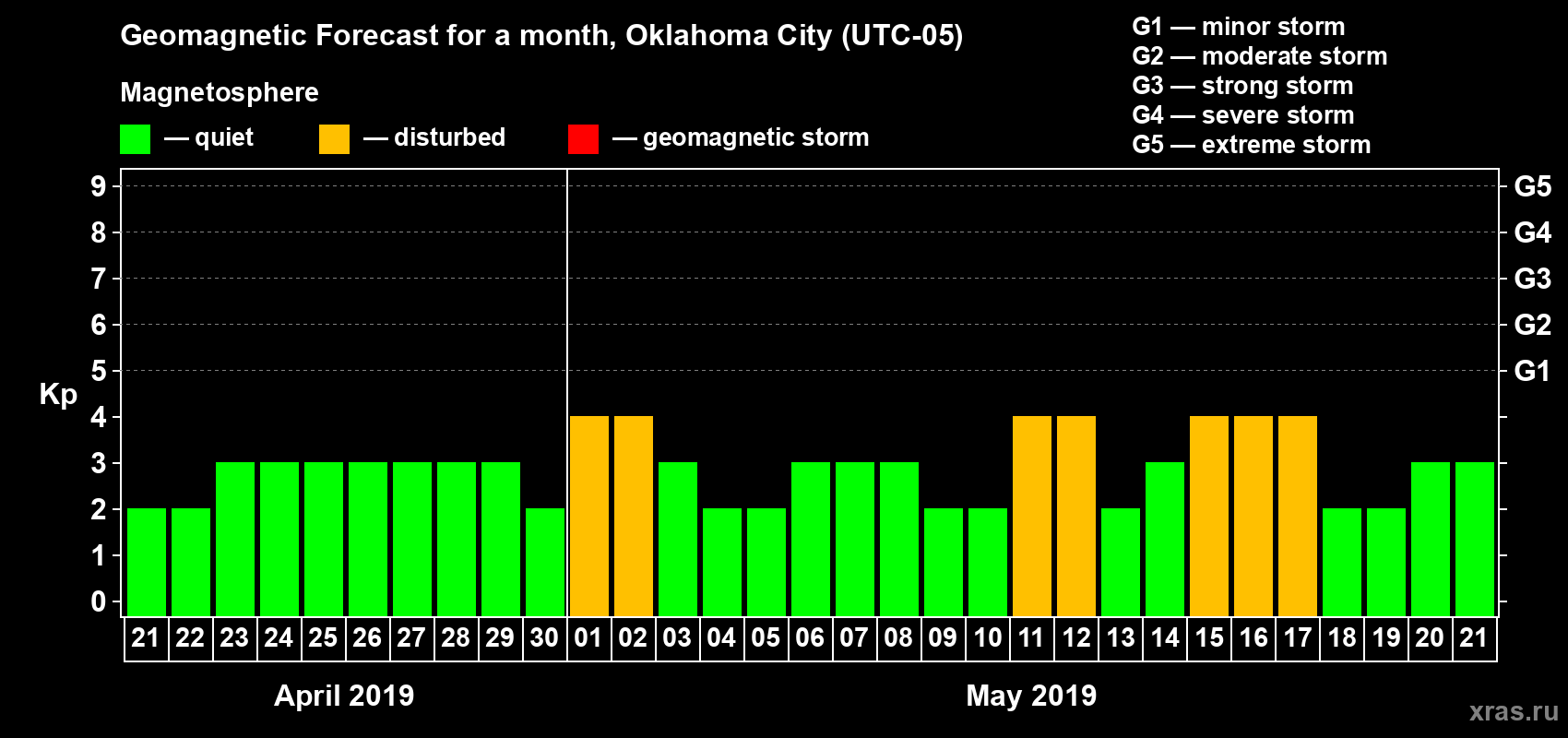 Forecast of the daily maximal value of geomagnetic index Kp for <b>1 month</b> (31 days) <b>from Apr 21, 2019 to May 21, 2019</b>
