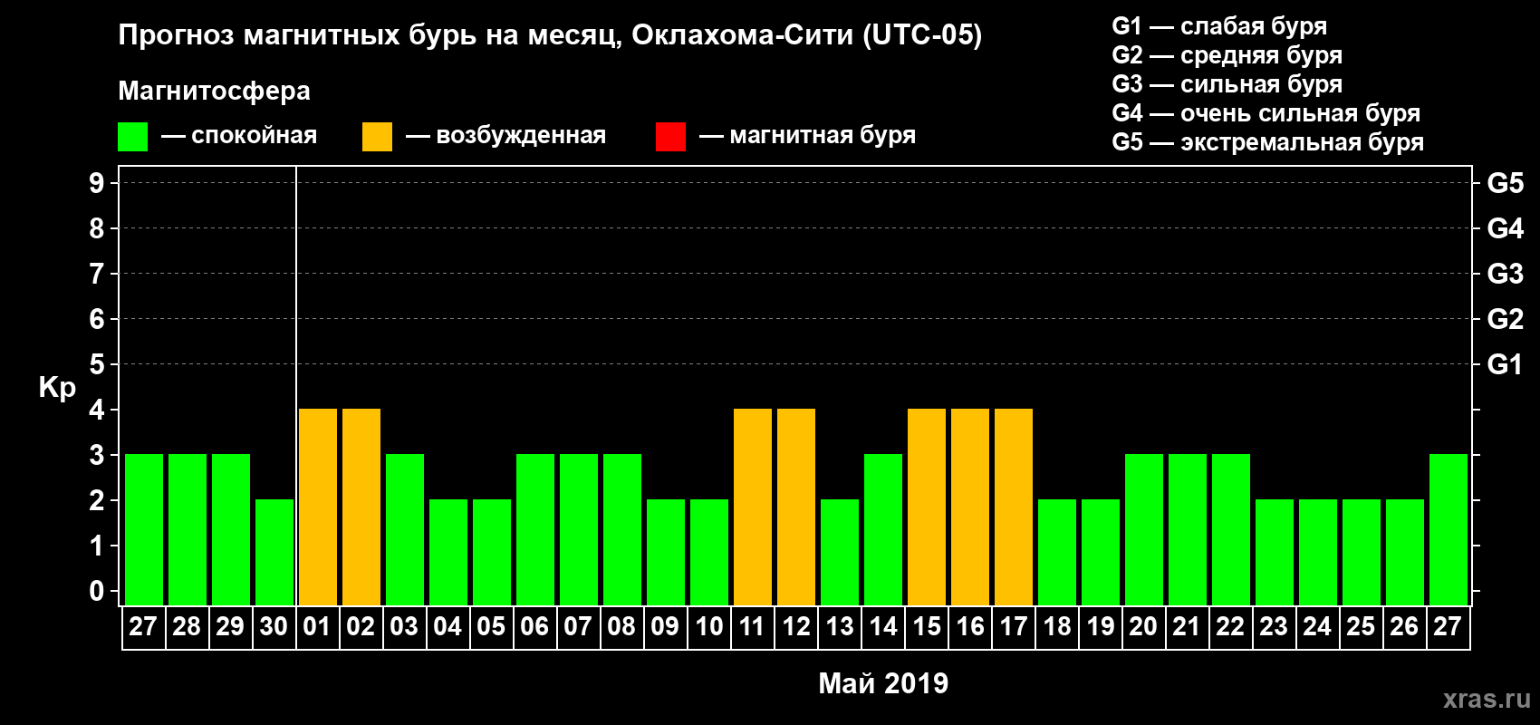 Прогноз максимального суточного геомагнитного индекса Kp на <b>1 месяц</b> (31 день) <b>с 27 апреля по 27 мая 2019 г</b>