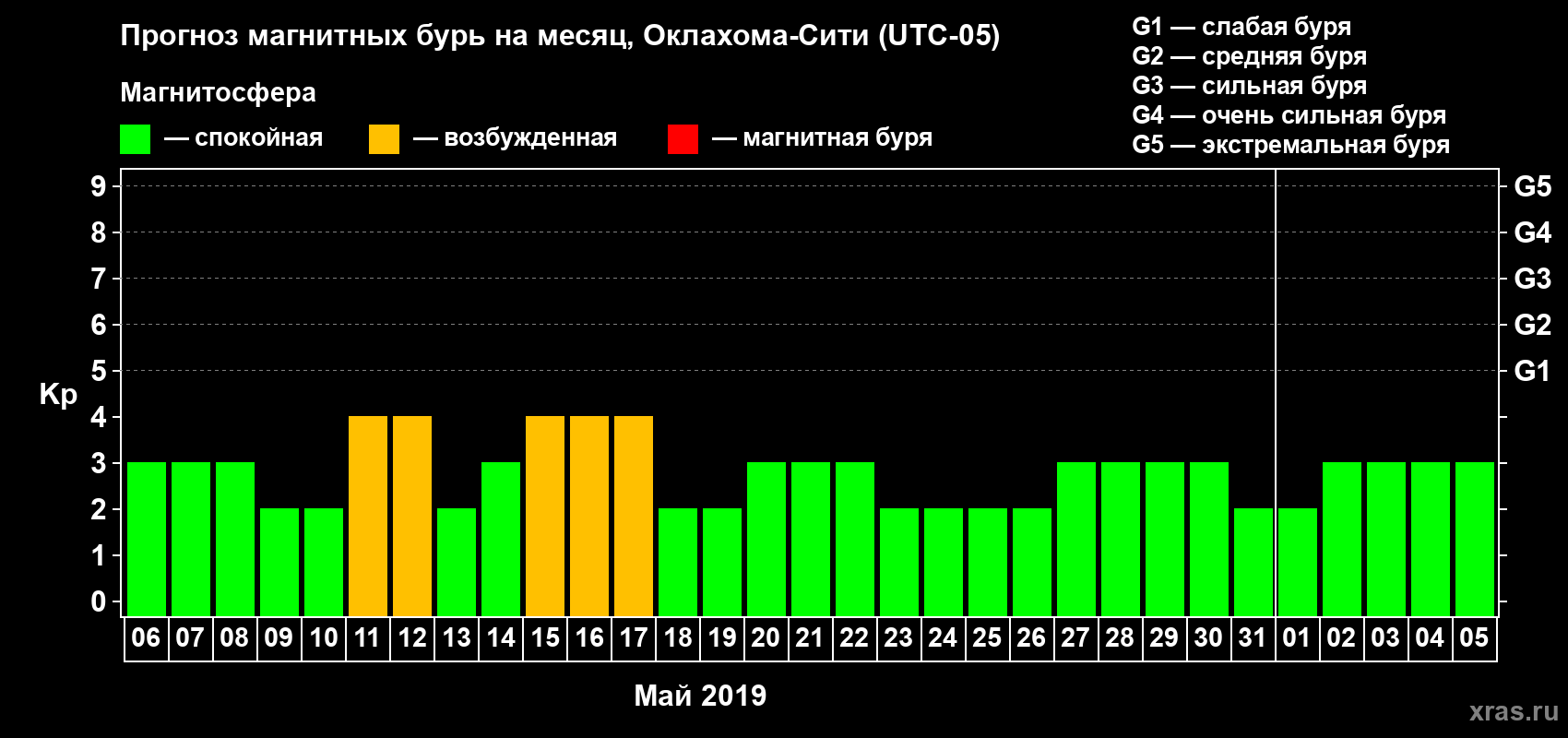 Прогноз максимального суточного геомагнитного индекса Kp на <b>1 месяц</b> (31 день) <b>с 06 мая по 05 июня 2019 г</b>
