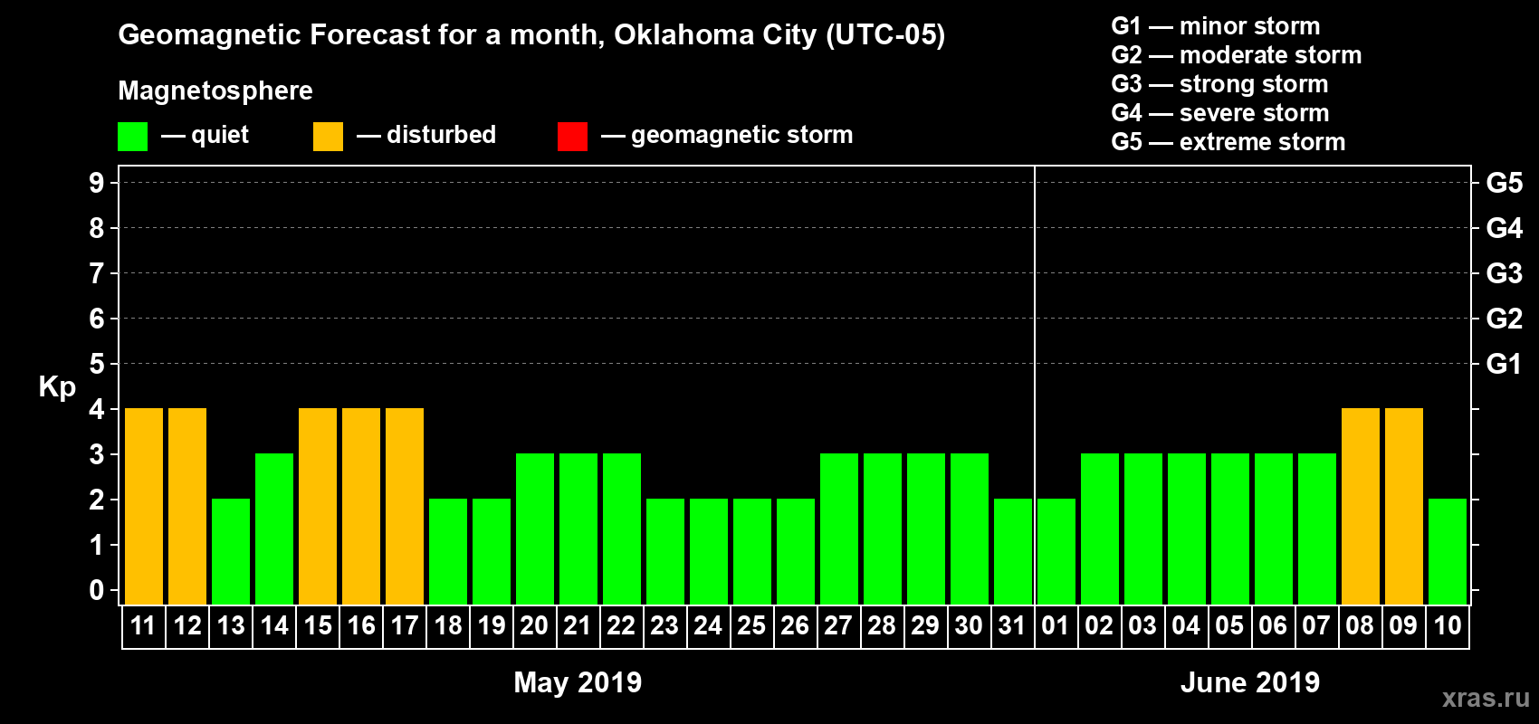 Forecast of the daily maximal value of geomagnetic index Kp for <b>1 month</b> (31 days) <b>from May 11, 2019 to Jun 10, 2019</b>
