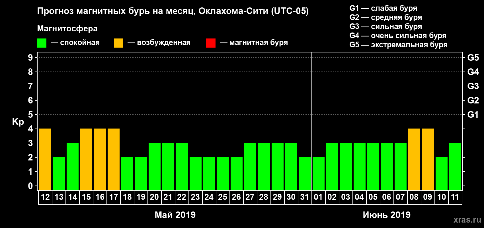 Прогноз максимального суточного геомагнитного индекса Kp на <b>1 месяц</b> (31 день) <b>с 12 мая по 11 июня 2019 г</b>