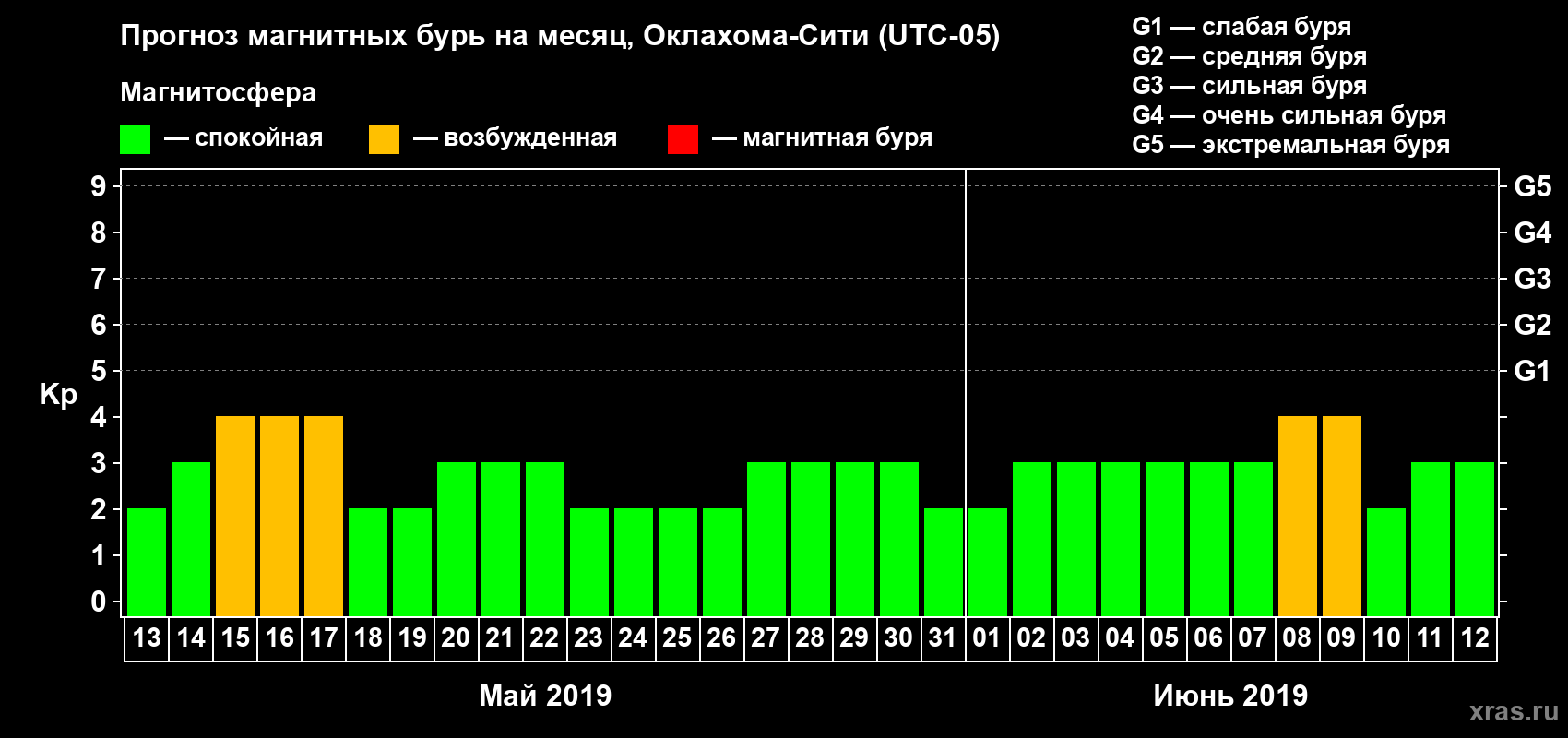 Прогноз максимального суточного геомагнитного индекса Kp на <b>1 месяц</b> (31 день) <b>с 13 мая по 12 июня 2019 г</b>