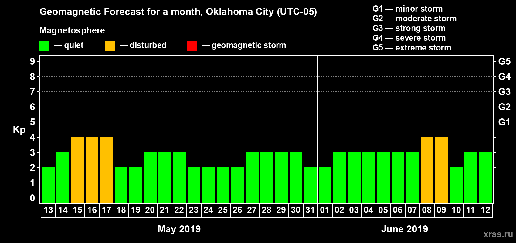 Forecast of the daily maximal value of geomagnetic index Kp for <b>1 month</b> (31 days) <b>from May 13, 2019 to Jun 12, 2019</b>