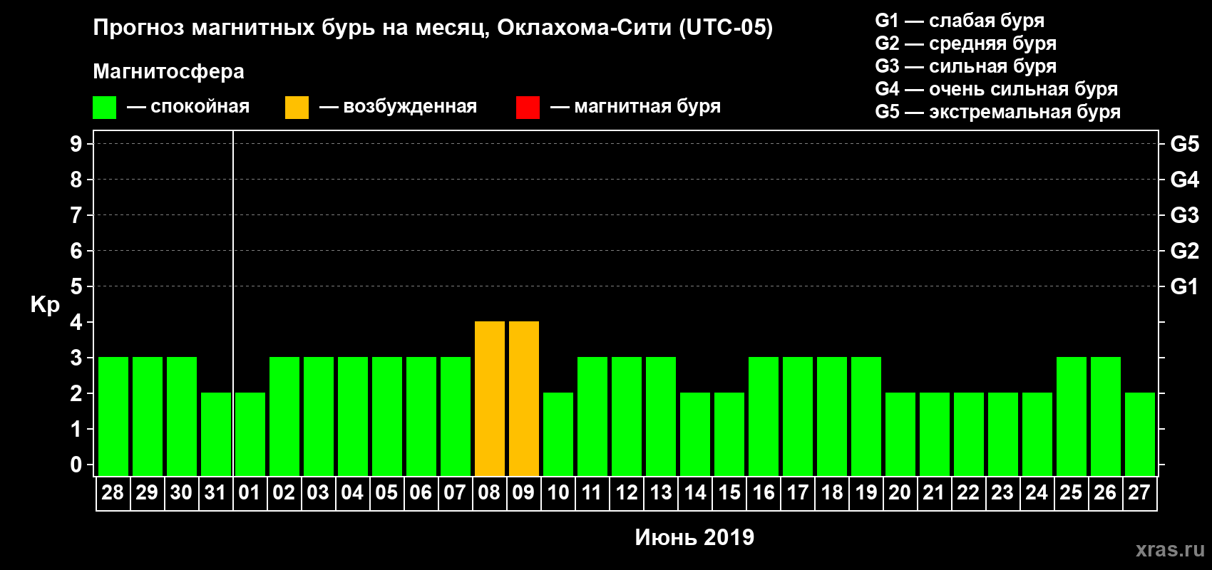 Прогноз максимального суточного геомагнитного индекса Kp на <b>1 месяц</b> (31 день) <b>с 28 мая по 27 июня 2019 г</b>
