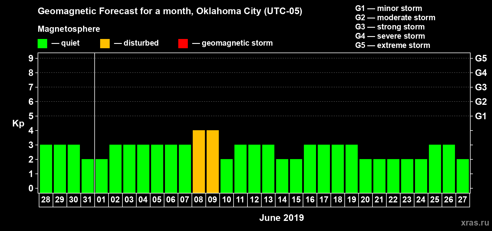 Forecast of the daily maximal value of geomagnetic index Kp for <b>1 month</b> (31 days) <b>from May 28, 2019 to Jun 27, 2019</b>