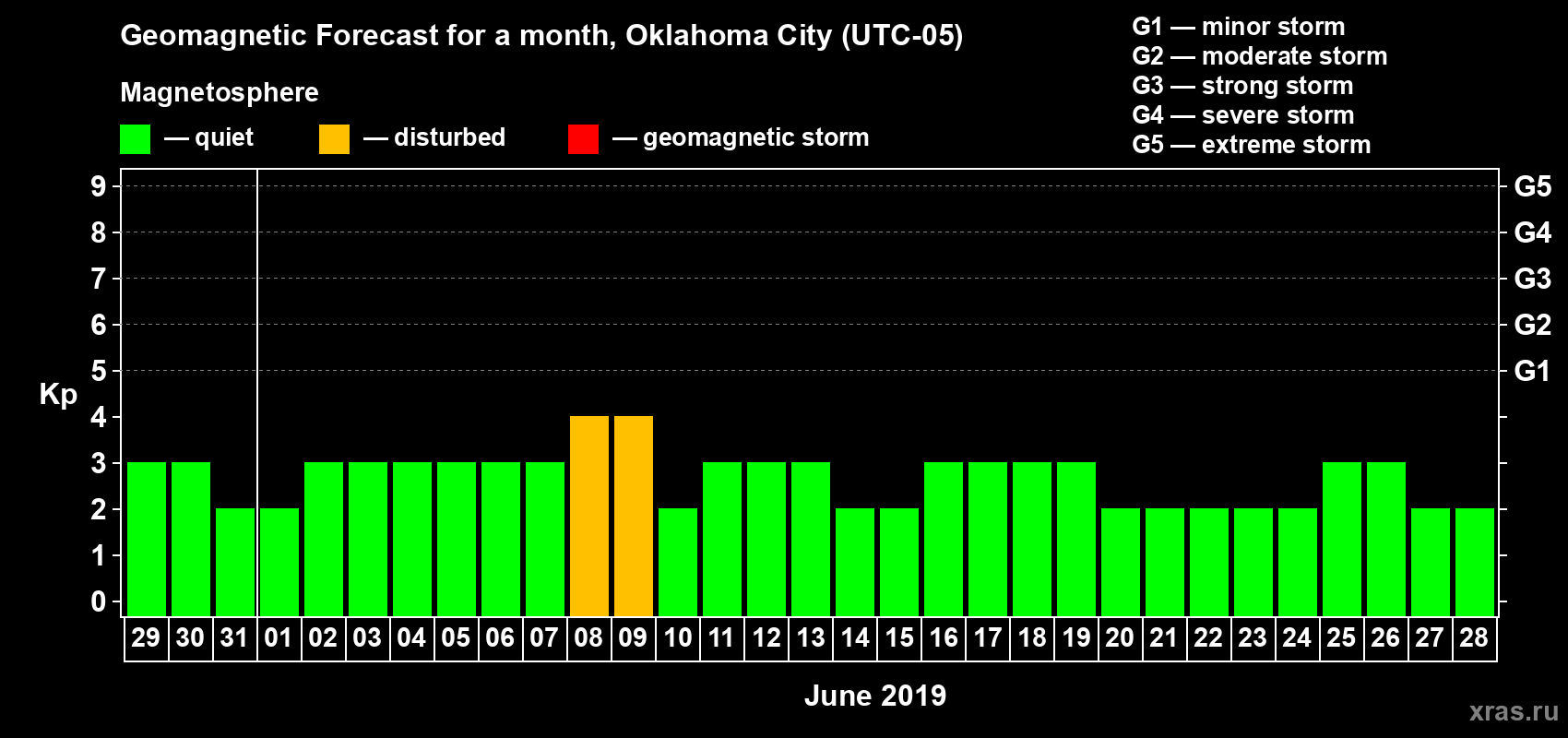 Forecast of the daily maximal value of geomagnetic index Kp for <b>1 month</b> (31 days) <b>from May 29, 2019 to Jun 28, 2019</b>