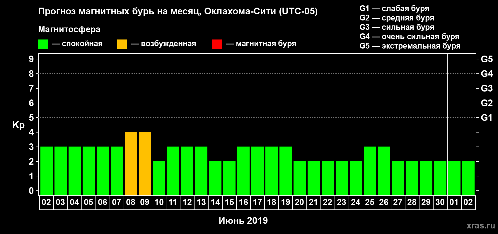 Прогноз максимального суточного геомагнитного индекса Kp на <b>1 месяц</b> (31 день) <b>с 02 июня по 02 июля 2019 г</b>