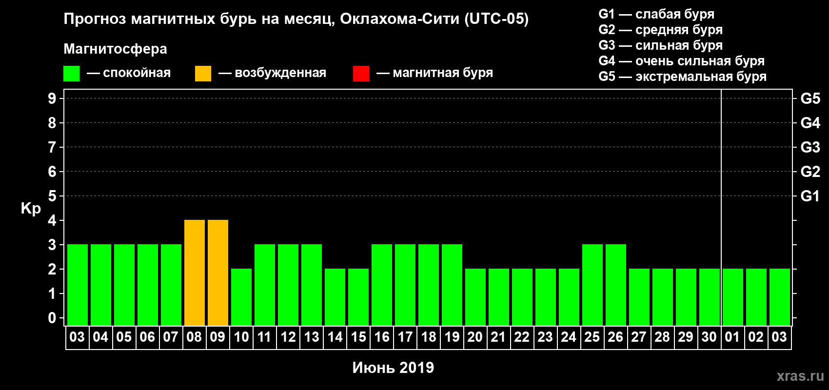 Прогноз максимального суточного геомагнитного индекса Kp на <b>1 месяц</b> (31 день) <b>с 03 июня по 03 июля 2019 г</b>