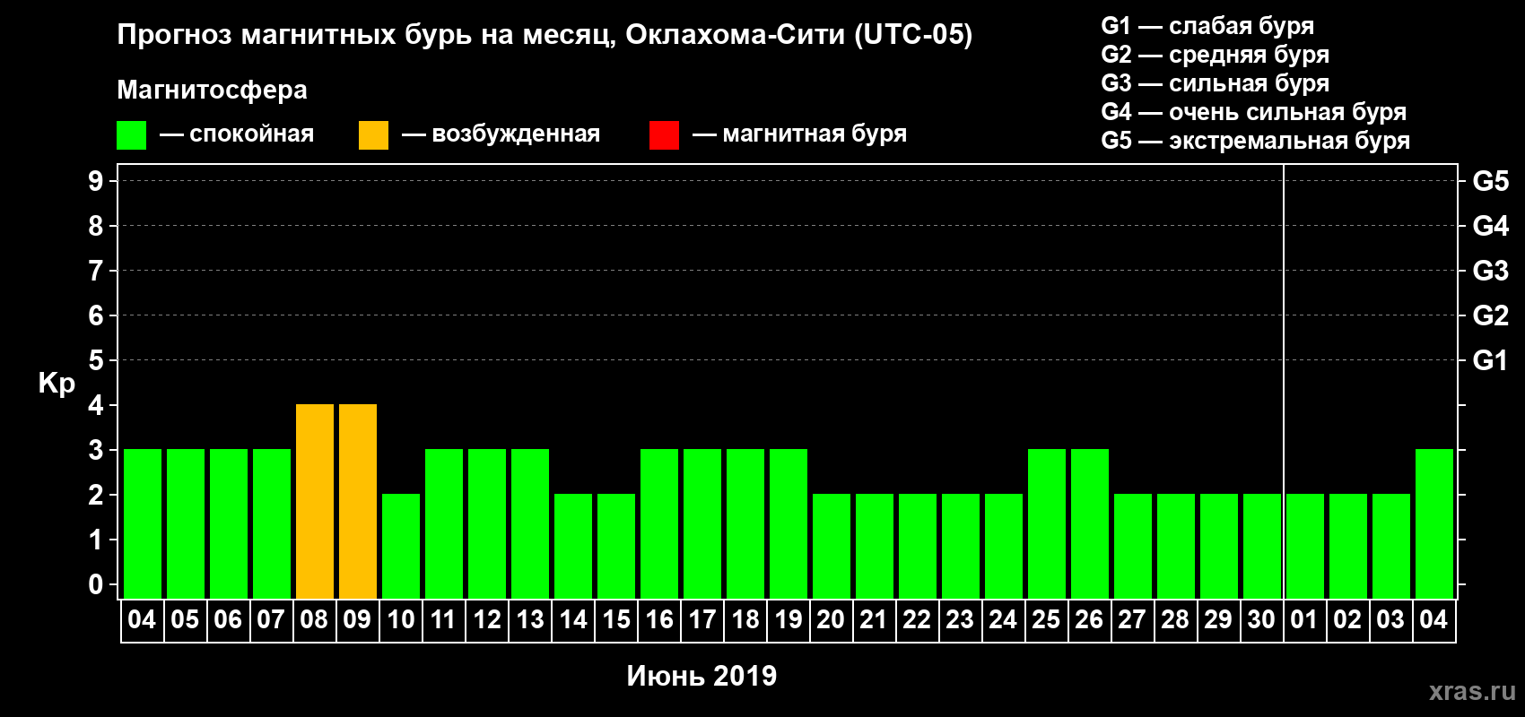 Прогноз максимального суточного геомагнитного индекса Kp на <b>1 месяц</b> (31 день) <b>с 04 июня по 04 июля 2019 г</b>