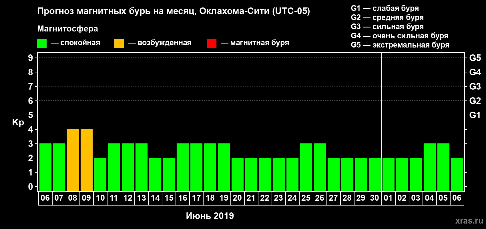 Прогноз максимального суточного геомагнитного индекса Kp на <b>1 месяц</b> (31 день) <b>с 06 июня по 06 июля 2019 г</b>