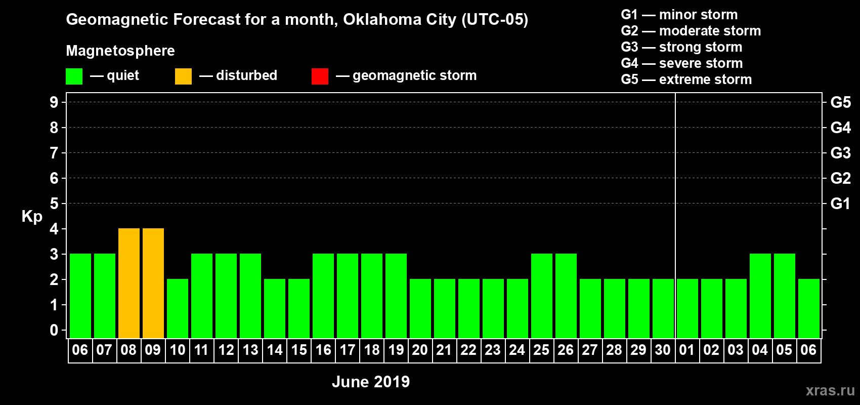 Forecast of the daily maximal value of geomagnetic index Kp for <b>1 month</b> (31 days) <b>from Jun 06, 2019 to Jul 06, 2019</b>
