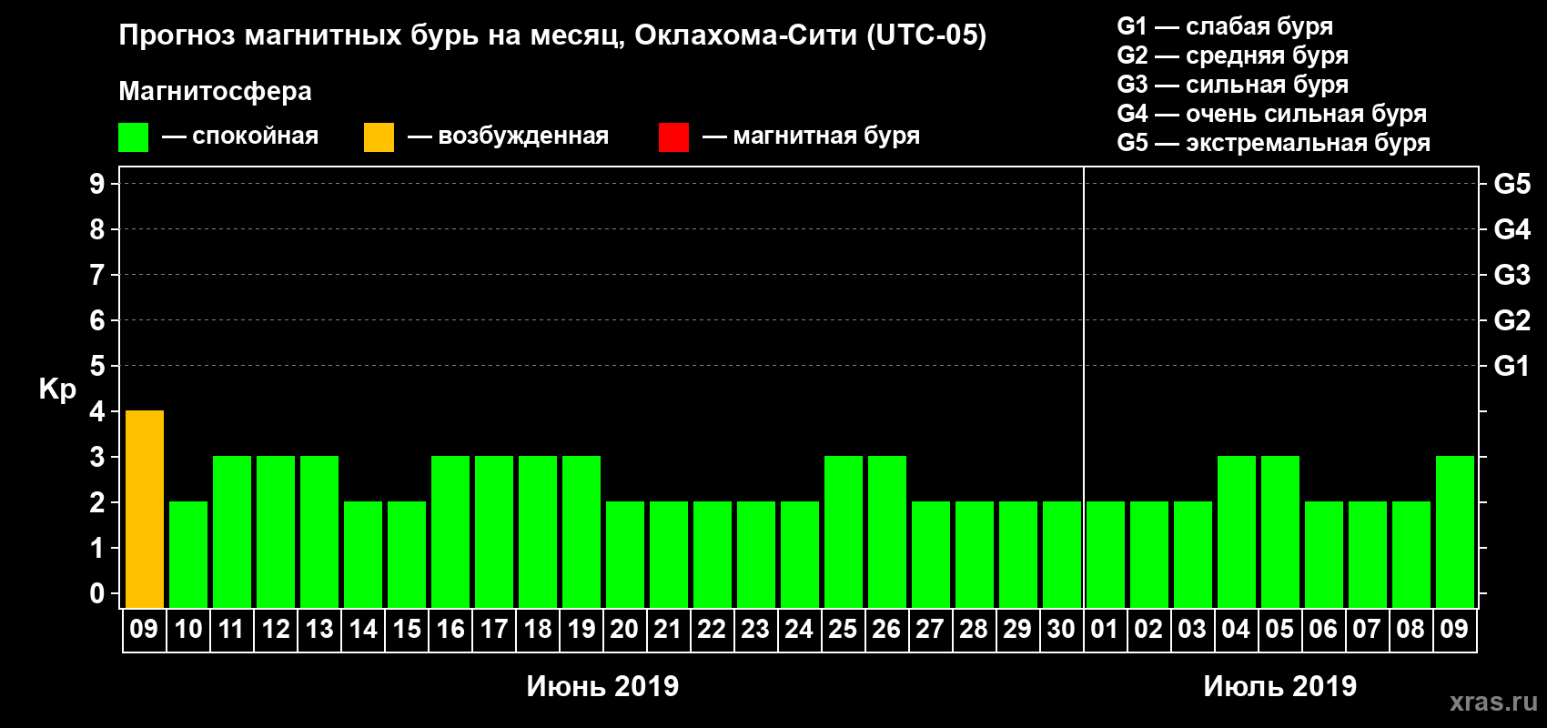 Прогноз максимального суточного геомагнитного индекса Kp на <b>1 месяц</b> (31 день) <b>с 09 июня по 09 июля 2019 г</b>