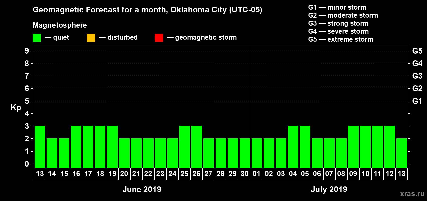 Forecast of the daily maximal value of geomagnetic index Kp for <b>1 month</b> (31 days) <b>from Jun 13, 2019 to Jul 13, 2019</b>