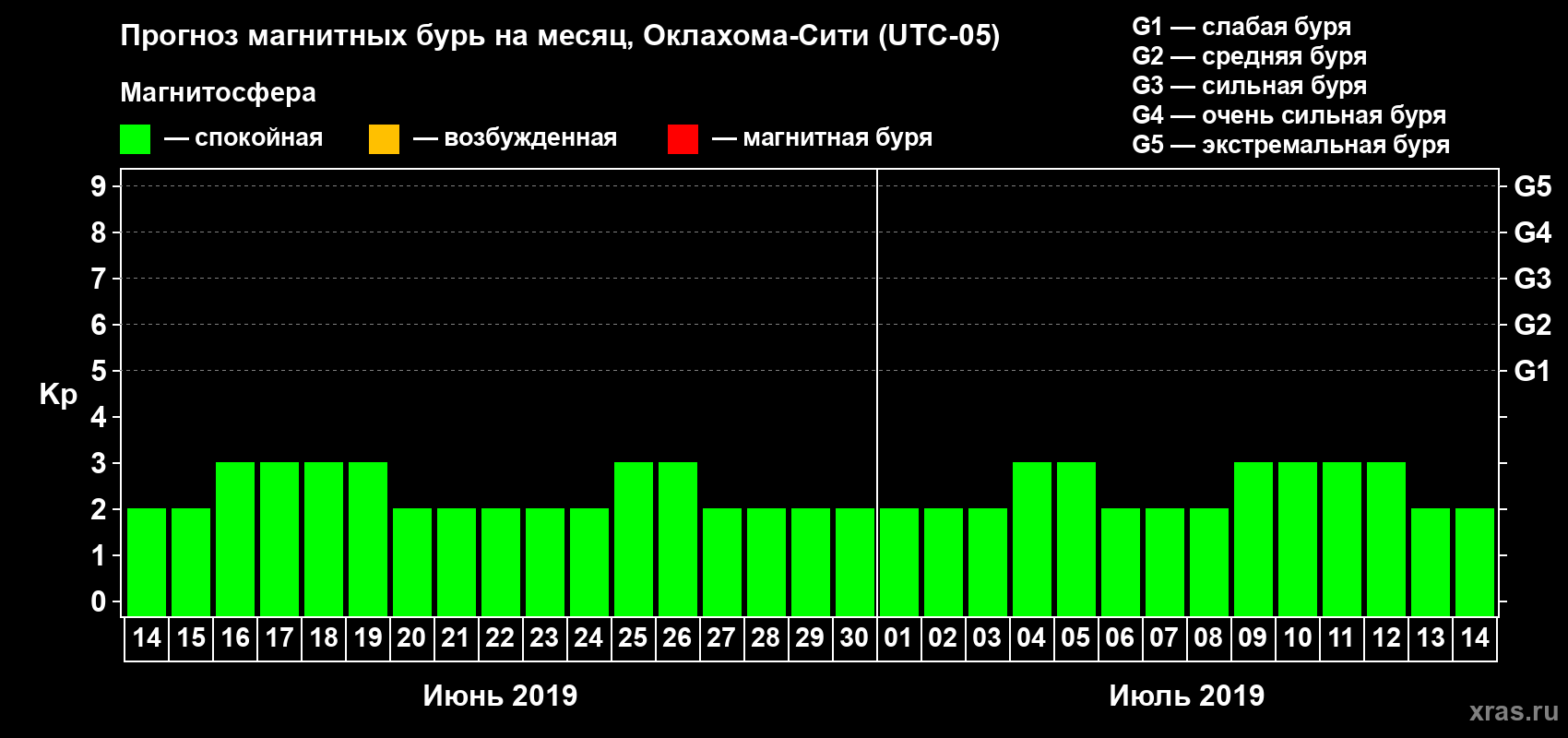 Прогноз максимального суточного геомагнитного индекса Kp на <b>1 месяц</b> (31 день) <b>с 14 июня по 14 июля 2019 г</b>