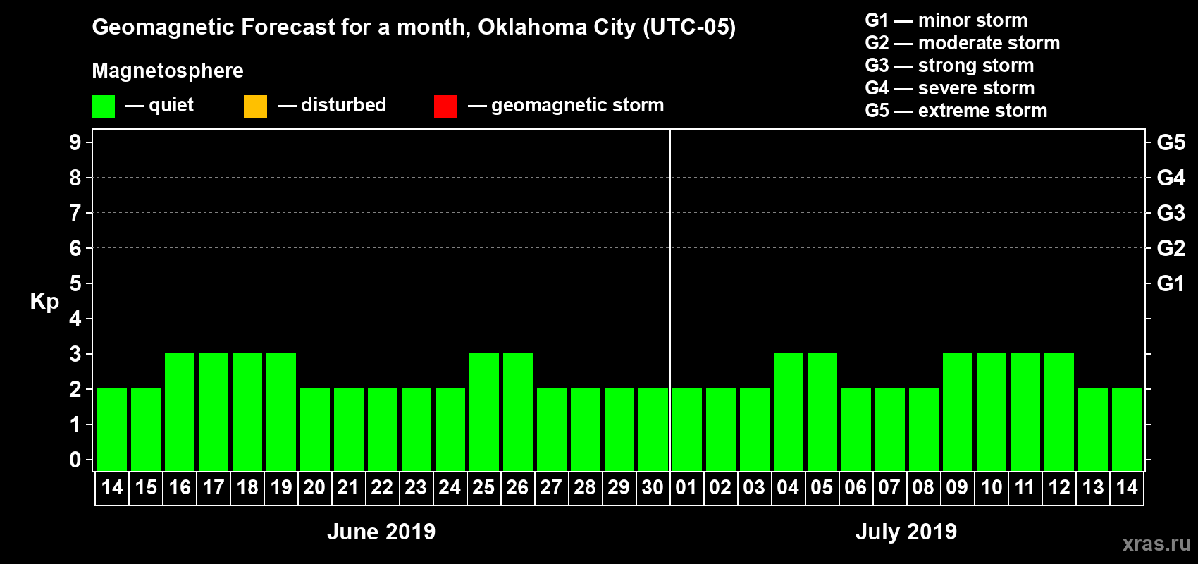 Forecast of the daily maximal value of geomagnetic index Kp for <b>1 month</b> (31 days) <b>from Jun 14, 2019 to Jul 14, 2019</b>