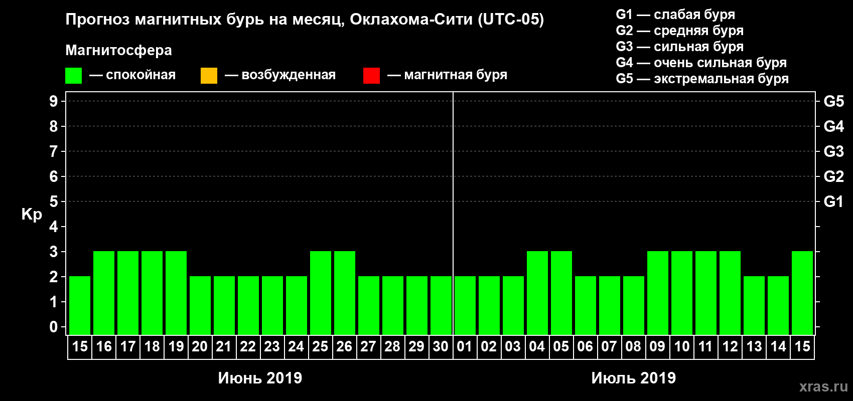 Прогноз максимального суточного геомагнитного индекса Kp на <b>1 месяц</b> (31 день) <b>с 15 июня по 15 июля 2019 г</b>
