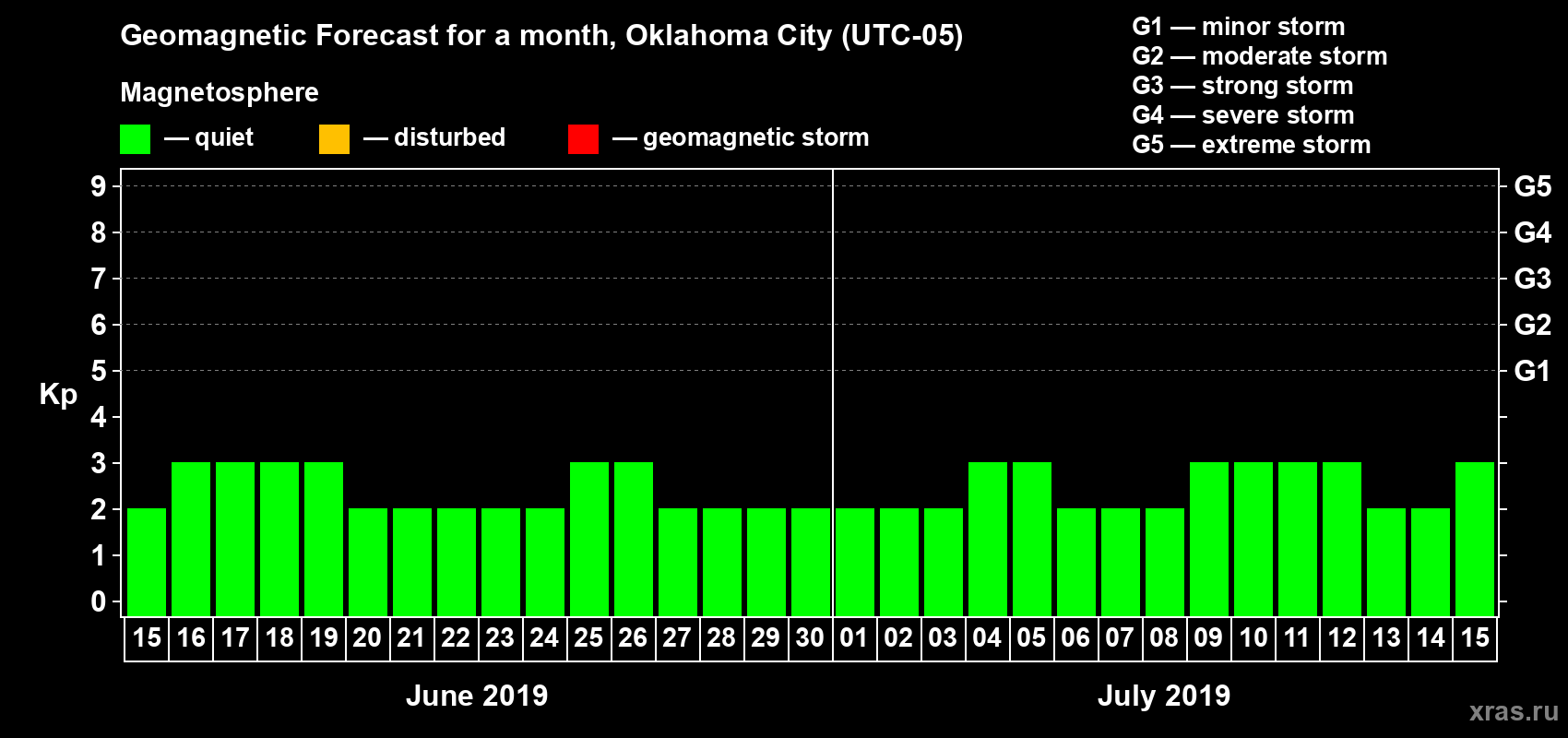 Forecast of the daily maximal value of geomagnetic index Kp for <b>1 month</b> (31 days) <b>from Jun 15, 2019 to Jul 15, 2019</b>