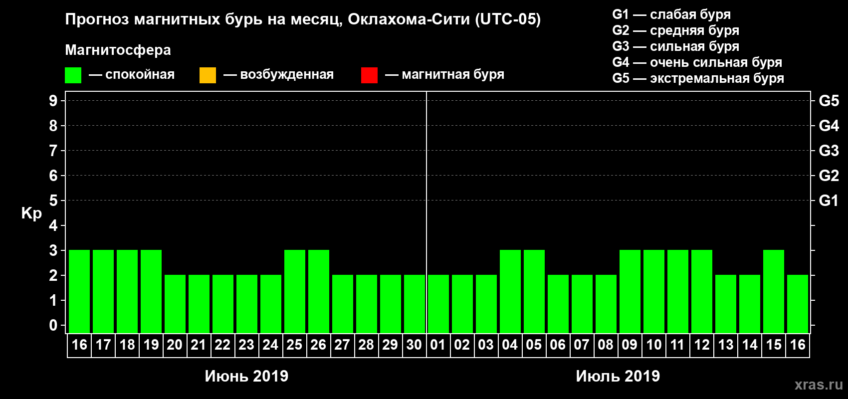 Прогноз максимального суточного геомагнитного индекса Kp на <b>1 месяц</b> (31 день) <b>с 16 июня по 16 июля 2019 г</b>