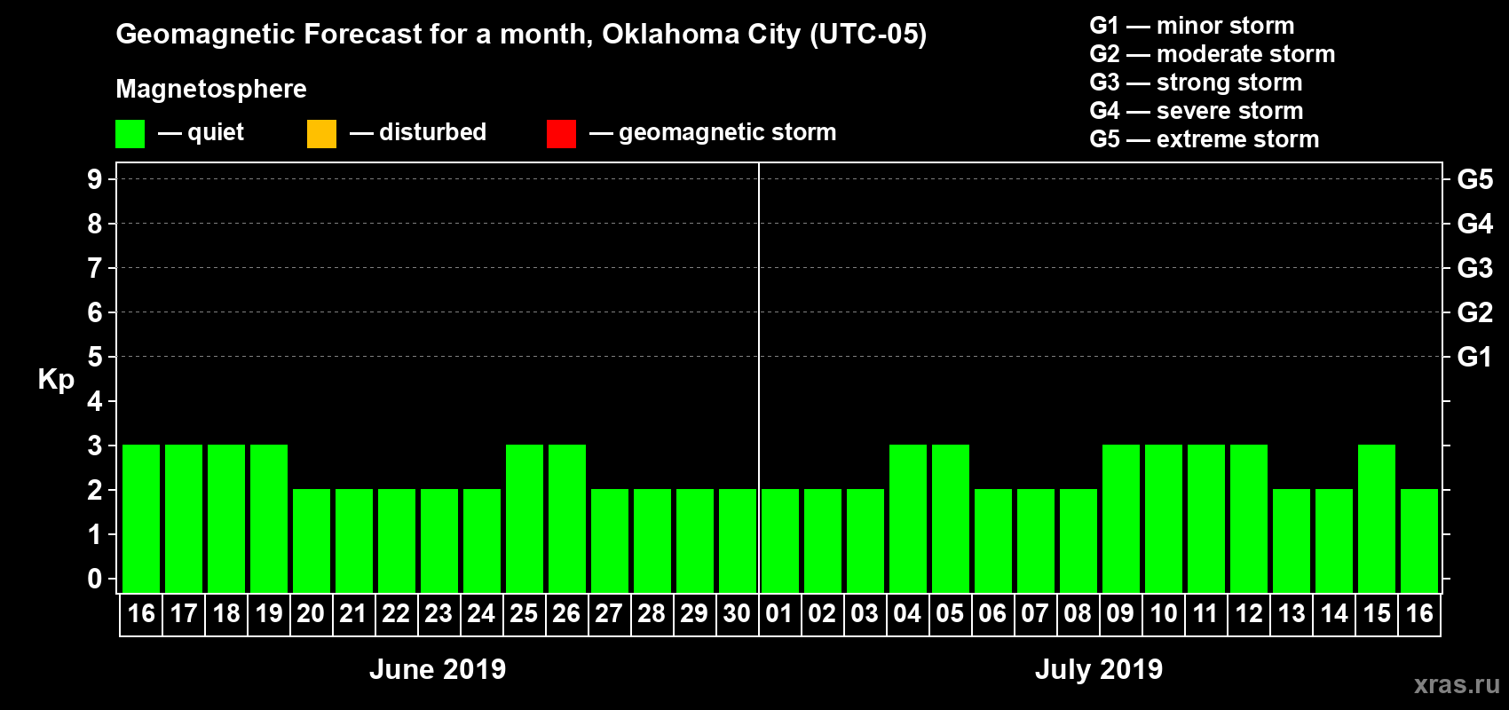 Forecast of the daily maximal value of geomagnetic index Kp for <b>1 month</b> (31 days) <b>from Jun 16, 2019 to Jul 16, 2019</b>