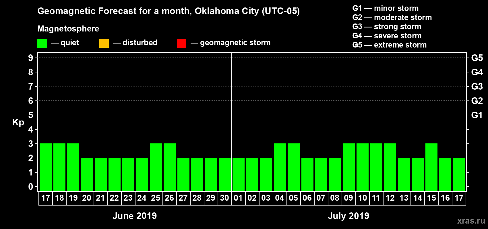 Forecast of the daily maximal value of geomagnetic index Kp for <b>1 month</b> (31 days) <b>from Jun 17, 2019 to Jul 17, 2019</b>