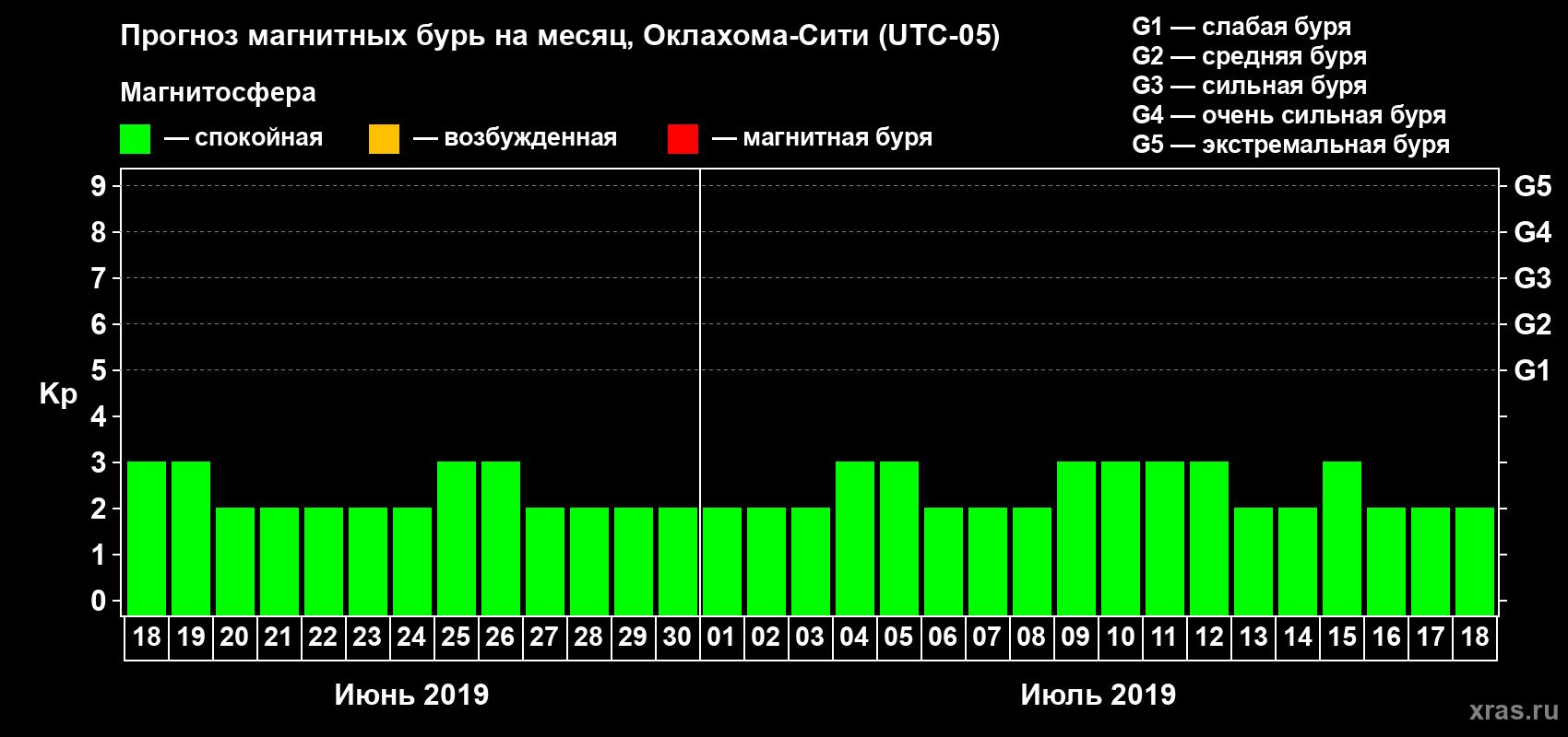 Прогноз максимального суточного геомагнитного индекса Kp на <b>1 месяц</b> (31 день) <b>с 18 июня по 18 июля 2019 г</b>
