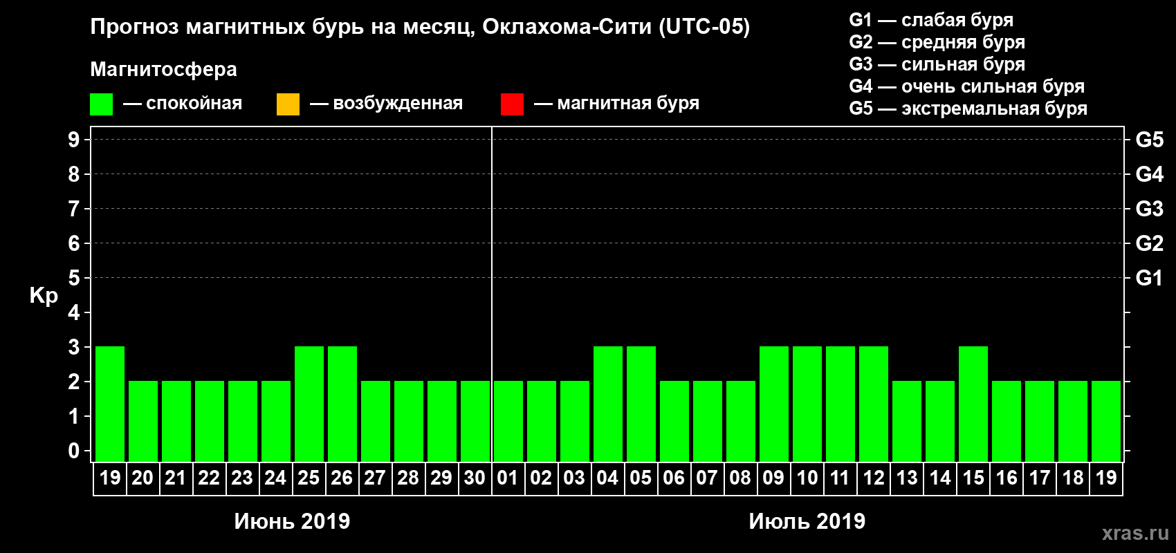Прогноз максимального суточного геомагнитного индекса Kp на <b>1 месяц</b> (31 день) <b>с 19 июня по 19 июля 2019 г</b>