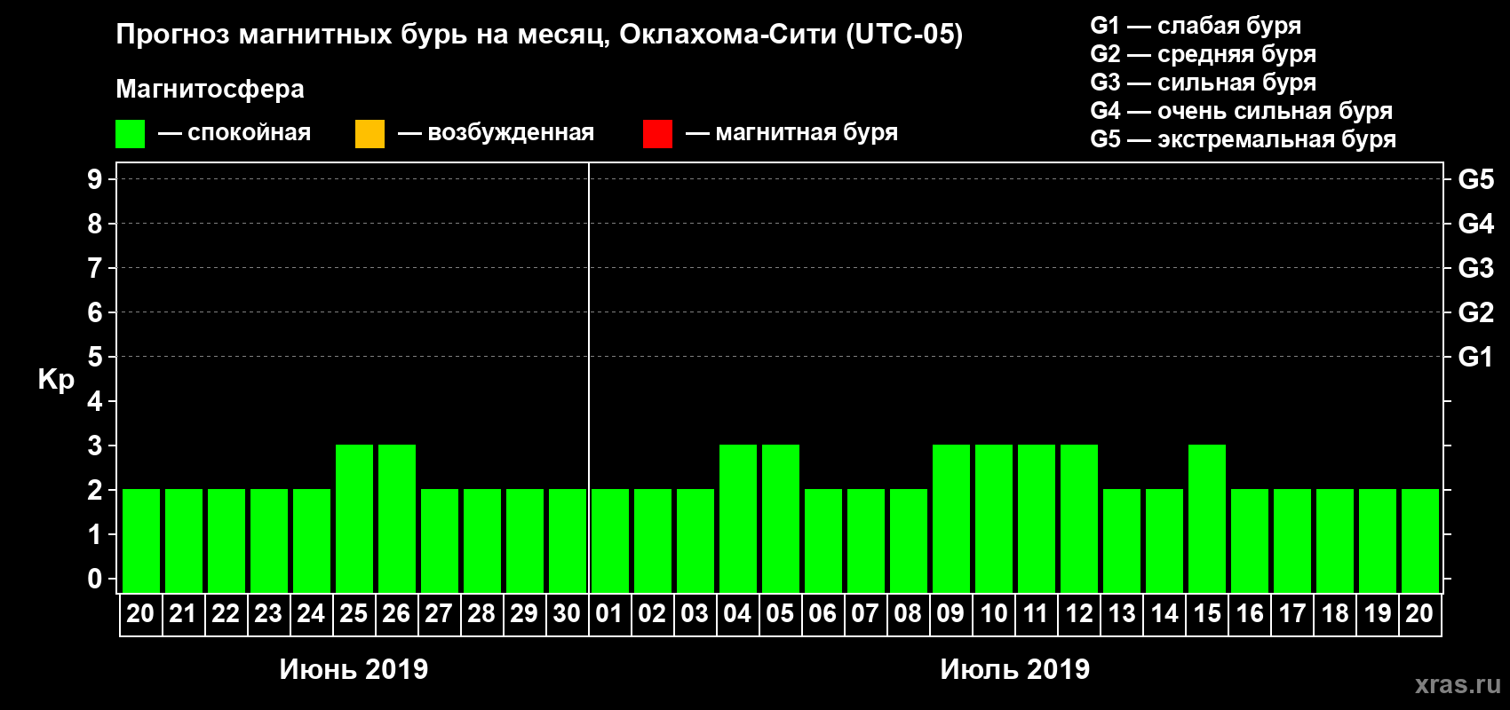Прогноз максимального суточного геомагнитного индекса Kp на <b>1 месяц</b> (31 день) <b>с 20 июня по 20 июля 2019 г</b>