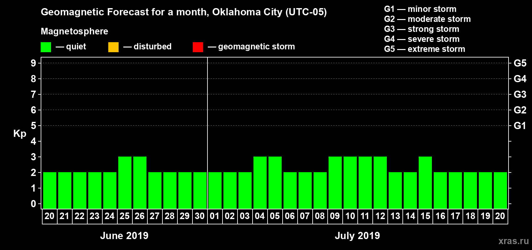 Forecast of the daily maximal value of geomagnetic index Kp for <b>1 month</b> (31 days) <b>from Jun 20, 2019 to Jul 20, 2019</b>