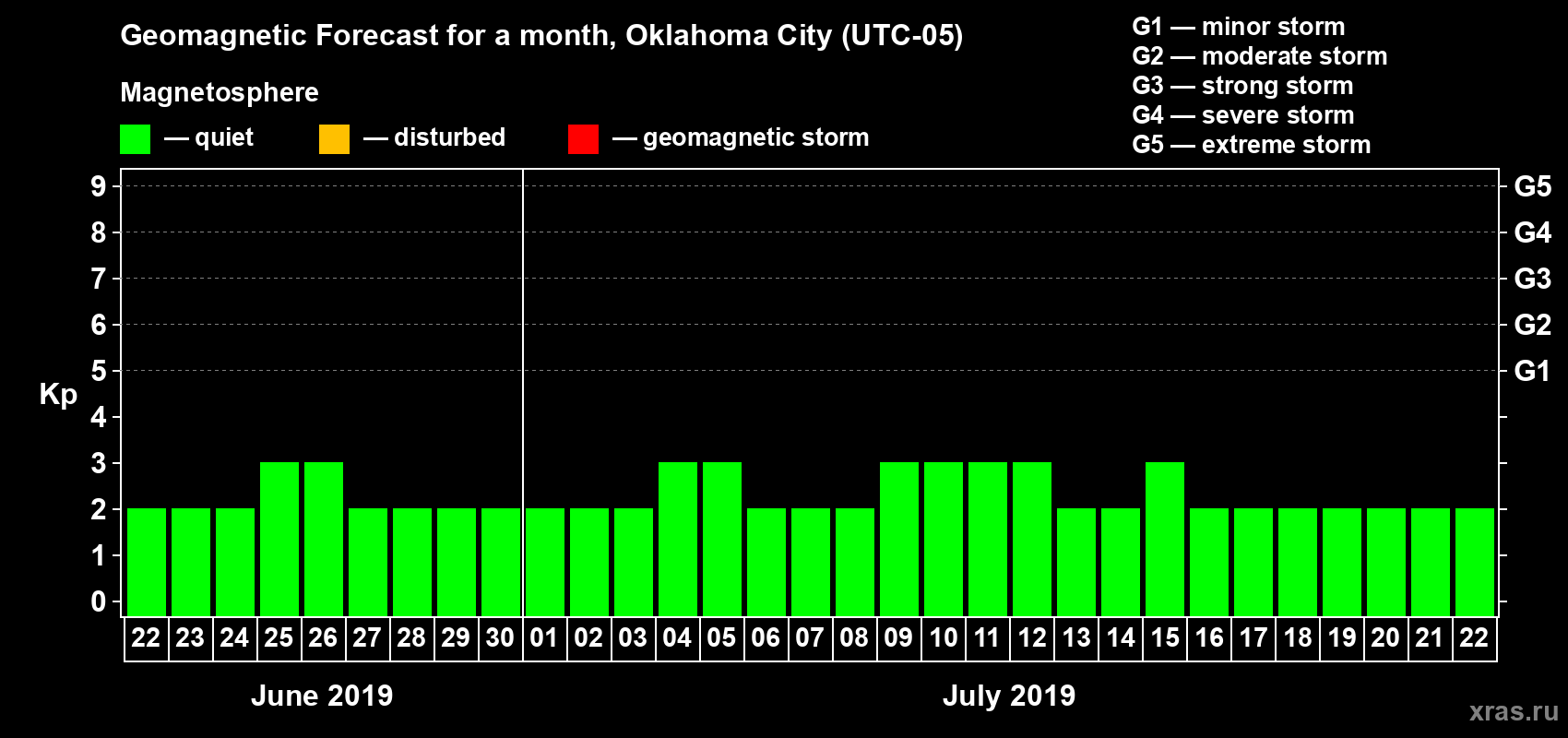 Forecast of the daily maximal value of geomagnetic index Kp for <b>1 month</b> (31 days) <b>from Jun 22, 2019 to Jul 22, 2019</b>