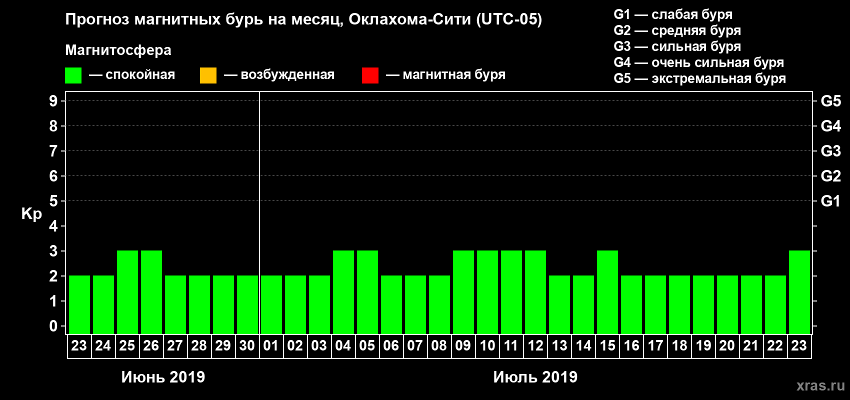 Прогноз максимального суточного геомагнитного индекса Kp на <b>1 месяц</b> (31 день) <b>с 23 июня по 23 июля 2019 г</b>