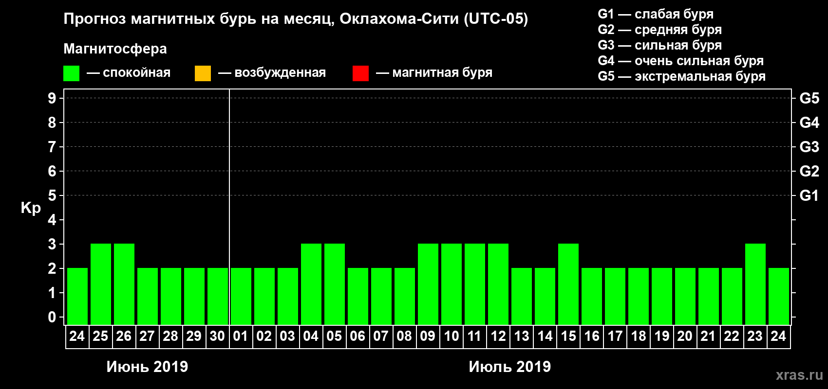 Прогноз максимального суточного геомагнитного индекса Kp на <b>1 месяц</b> (31 день) <b>с 24 июня по 24 июля 2019 г</b>