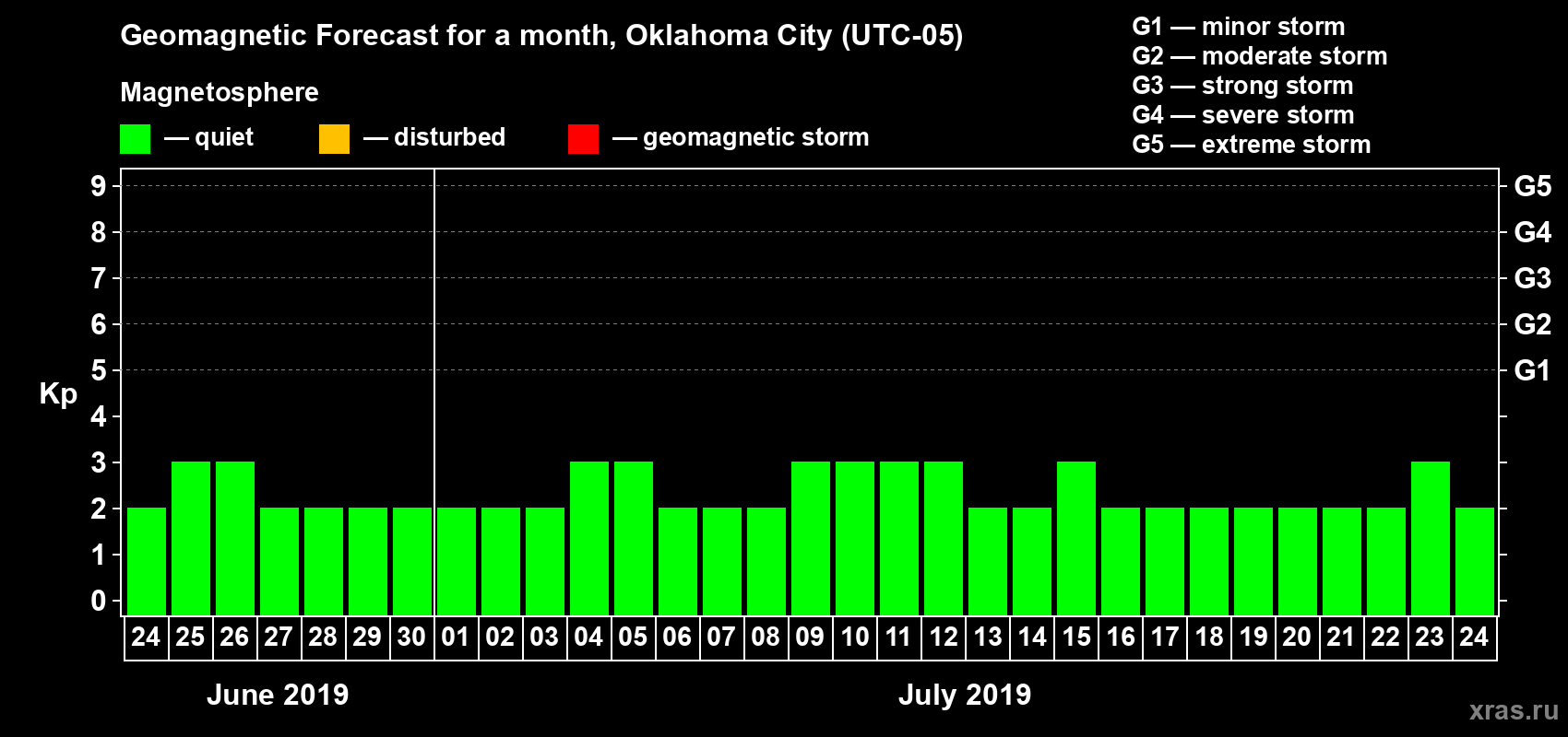 Forecast of the daily maximal value of geomagnetic index Kp for <b>1 month</b> (31 days) <b>from Jun 24, 2019 to Jul 24, 2019</b>
