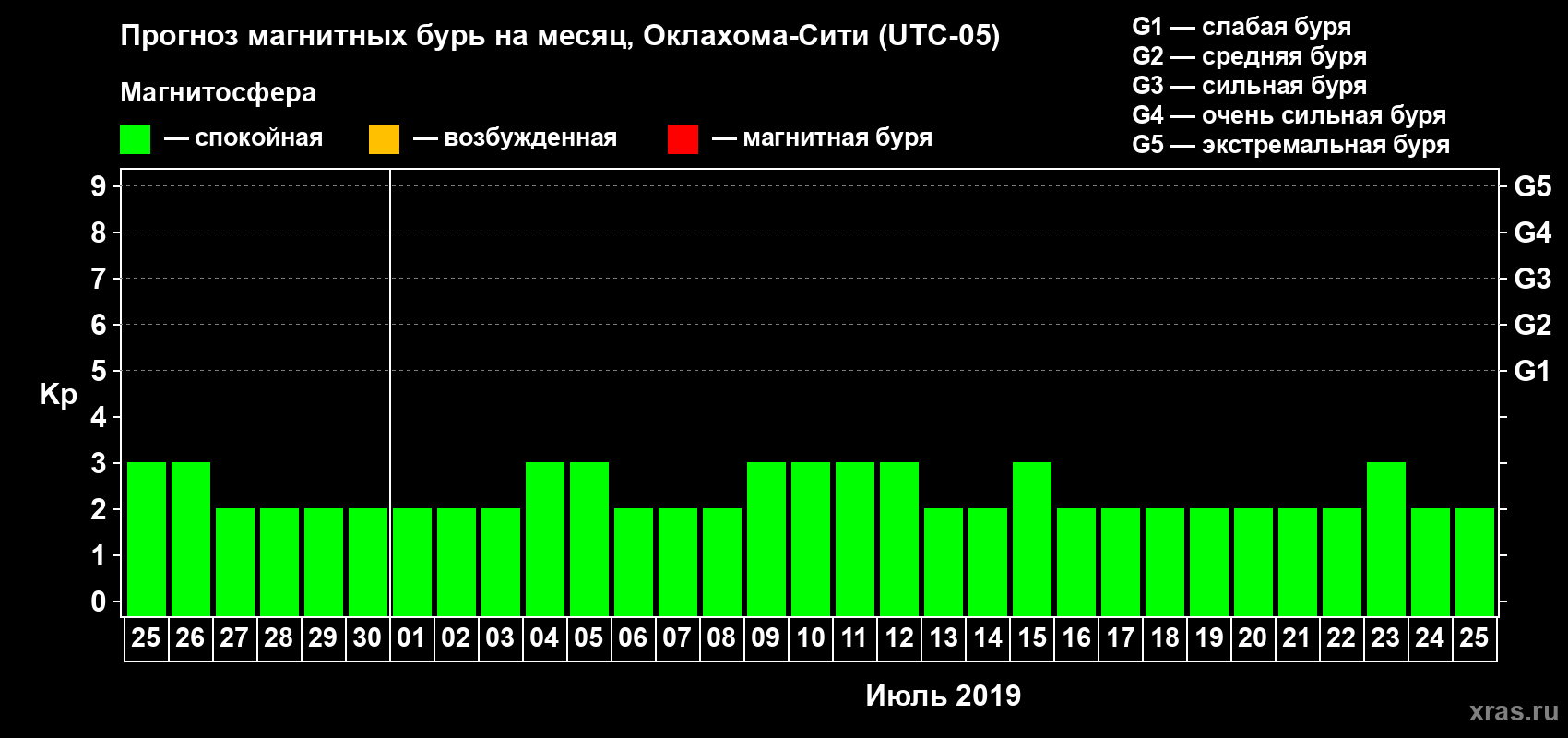 Прогноз максимального суточного геомагнитного индекса Kp на <b>1 месяц</b> (31 день) <b>с 25 июня по 25 июля 2019 г</b>