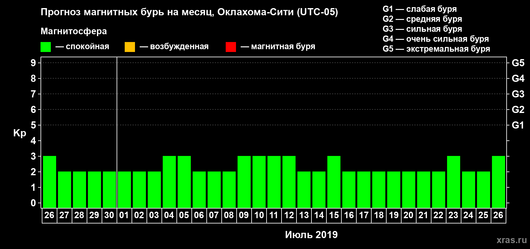 Прогноз максимального суточного геомагнитного индекса Kp на <b>1 месяц</b> (31 день) <b>с 26 июня по 26 июля 2019 г</b>