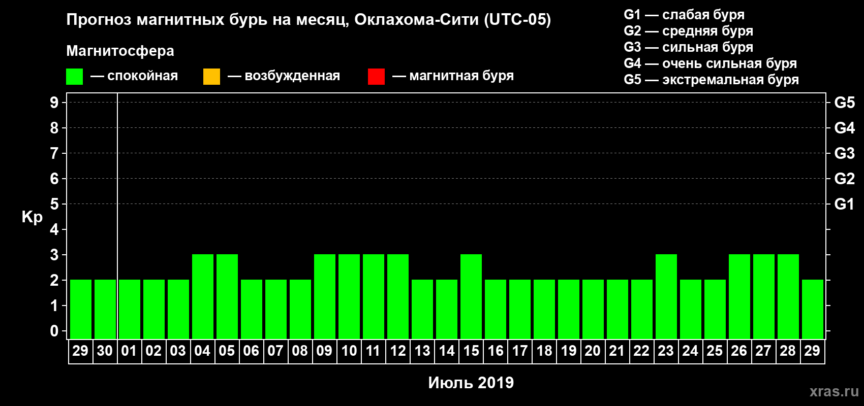 Прогноз максимального суточного геомагнитного индекса Kp на <b>1 месяц</b> (31 день) <b>с 29 июня по 29 июля 2019 г</b>